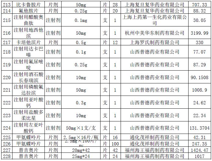 17.jpg 這228個(gè)抗癌藥品主動(dòng)申請(qǐng)降價(jià)-肽度TIMEDOO
