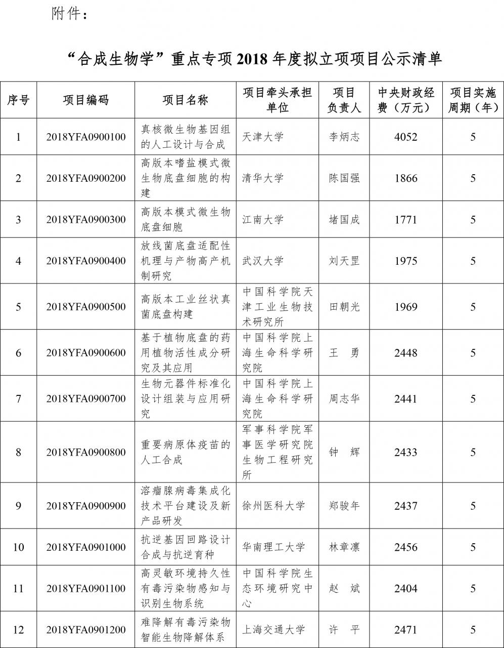 科技部:關于國家重點研發(fā)計劃“合成生物學”重點專項2018年度項目安排公示的通知-肽度TIMEDOO