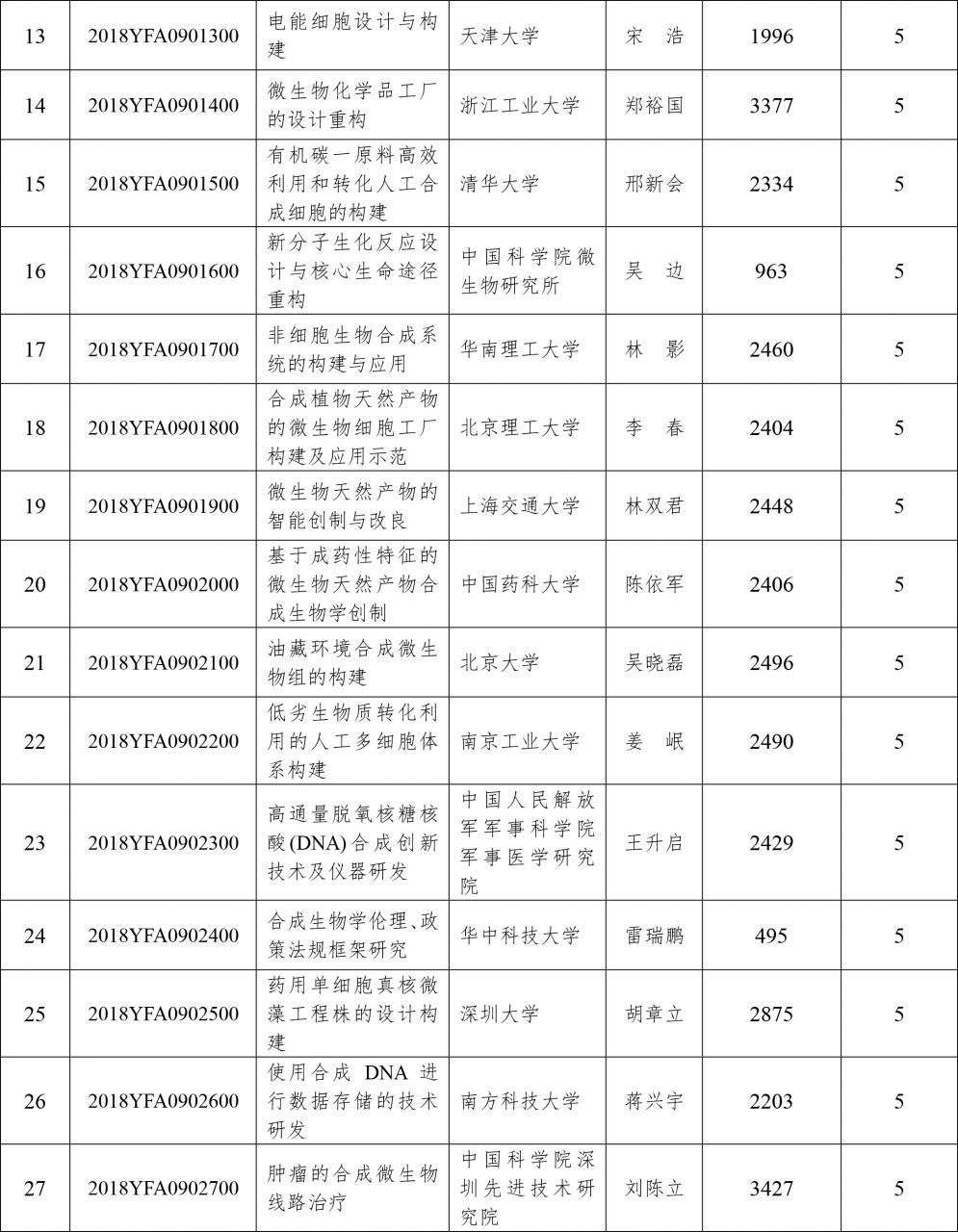 科技部:關于國家重點研發(fā)計劃“合成生物學”重點專項2018年度項目安排公示的通知-肽度TIMEDOO