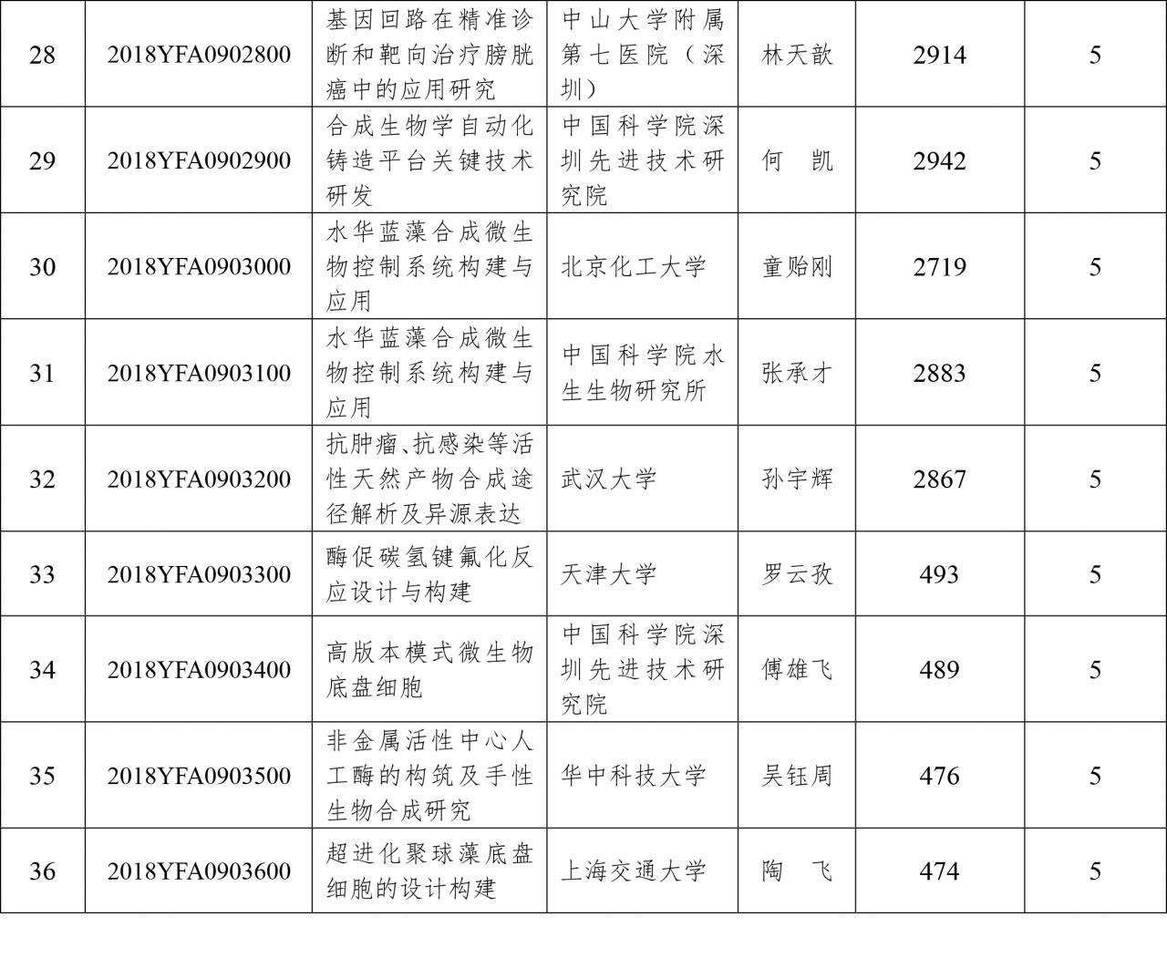 科技部:關于國家重點研發(fā)計劃“合成生物學”重點專項2018年度項目安排公示的通知-肽度TIMEDOO