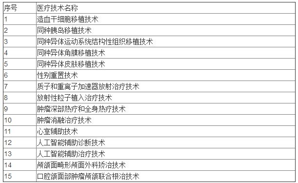 上海發(fā)布醫(yī)療技術(shù)負面清單，含30項限制類技術(shù)-肽度TIMEDOO