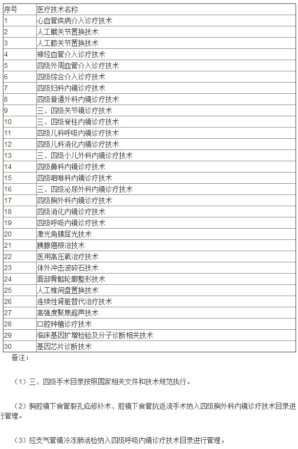 上海發(fā)布醫(yī)療技術(shù)負面清單，含30項限制類技術(shù)-肽度TIMEDOO