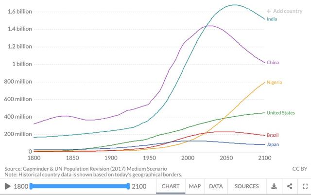 2027年，中國人口將被印度超越-肽度TIMEDOO
