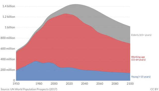 2027年，中國人口將被印度超越-肽度TIMEDOO