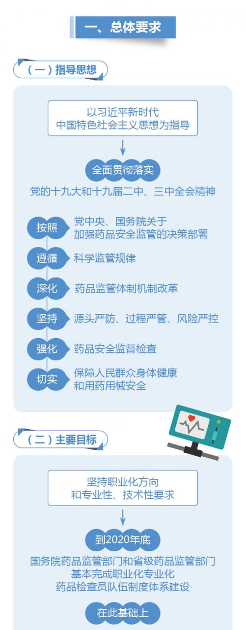 圖解政策:國務(wù)院辦公廳關(guān)于建立職業(yè)化專業(yè)化藥品檢查員隊伍的意見-肽度TIMEDOO