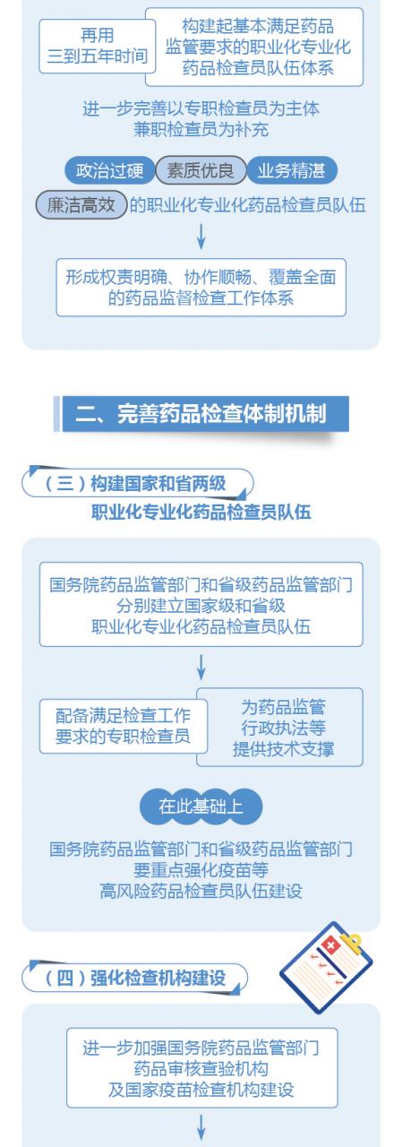 圖解政策:國務(wù)院辦公廳關(guān)于建立職業(yè)化專業(yè)化藥品檢查員隊伍的意見-肽度TIMEDOO