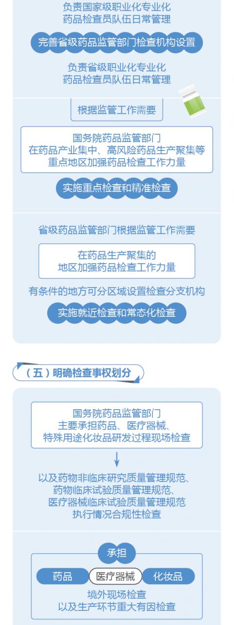 圖解政策:國務(wù)院辦公廳關(guān)于建立職業(yè)化專業(yè)化藥品檢查員隊伍的意見-肽度TIMEDOO
