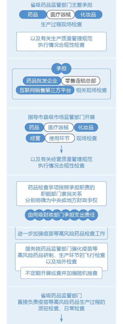 圖解政策:國務(wù)院辦公廳關(guān)于建立職業(yè)化專業(yè)化藥品檢查員隊伍的意見-肽度TIMEDOO