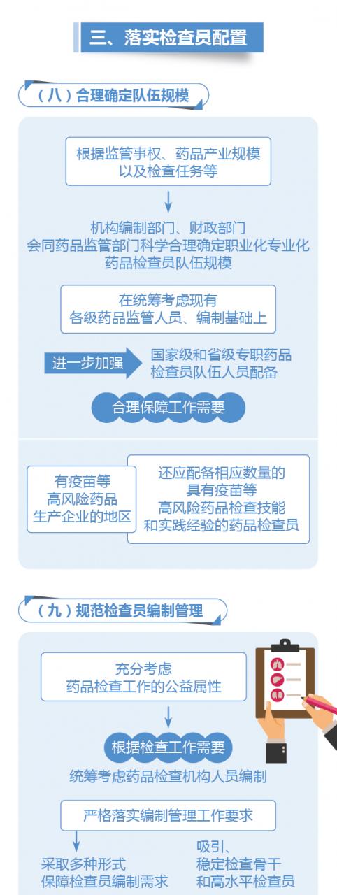 圖解政策:國務(wù)院辦公廳關(guān)于建立職業(yè)化專業(yè)化藥品檢查員隊伍的意見-肽度TIMEDOO