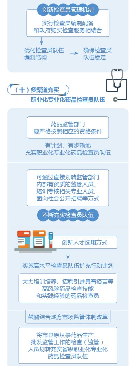 圖解政策:國務(wù)院辦公廳關(guān)于建立職業(yè)化專業(yè)化藥品檢查員隊伍的意見-肽度TIMEDOO
