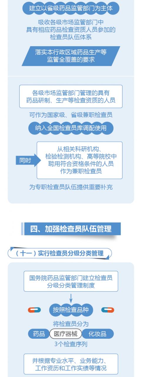 圖解政策:國務(wù)院辦公廳關(guān)于建立職業(yè)化專業(yè)化藥品檢查員隊伍的意見-肽度TIMEDOO