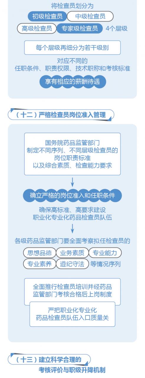 圖解政策:國務(wù)院辦公廳關(guān)于建立職業(yè)化專業(yè)化藥品檢查員隊伍的意見-肽度TIMEDOO
