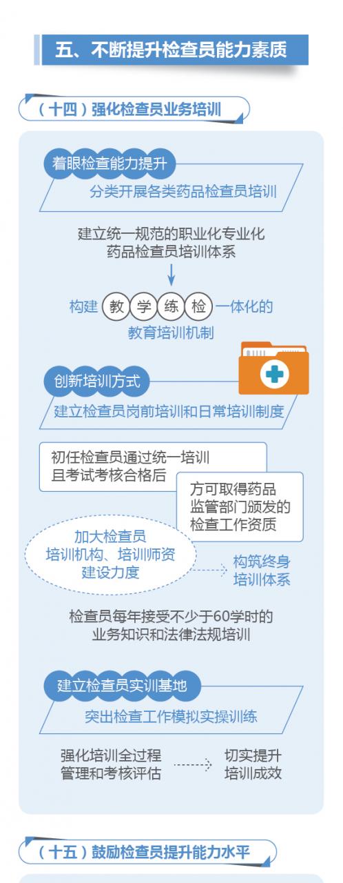 圖解政策:國務(wù)院辦公廳關(guān)于建立職業(yè)化專業(yè)化藥品檢查員隊伍的意見-肽度TIMEDOO