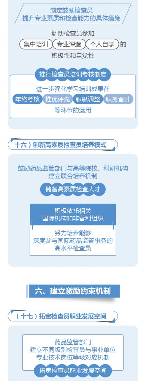 圖解政策:國務(wù)院辦公廳關(guān)于建立職業(yè)化專業(yè)化藥品檢查員隊伍的意見-肽度TIMEDOO