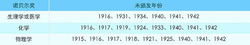 數(shù)說諾獎:誰稱霸了自然科學(xué)的江湖-肽度TIMEDOO