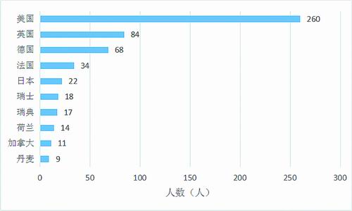 數(shù)說諾獎:誰稱霸了自然科學(xué)的江湖-肽度TIMEDOO