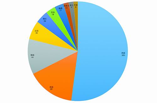 數(shù)說諾獎:誰稱霸了自然科學(xué)的江湖-肽度TIMEDOO
