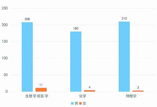 數(shù)說諾獎:誰稱霸了自然科學(xué)的江湖-肽度TIMEDOO