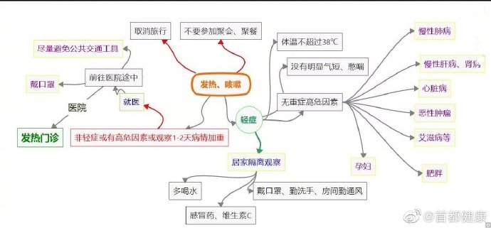 出現(xiàn)發(fā)熱、咳嗽，別慌！北京市衛(wèi)健委發(fā)布發(fā)熱患者就診指南請(qǐng)收好-肽度TIMEDOO