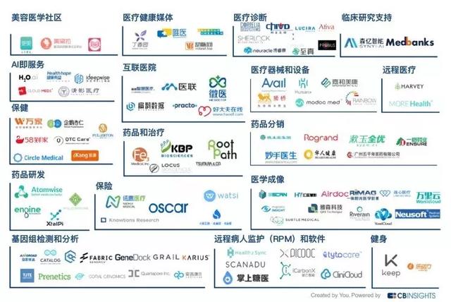 從藥物研發(fā)到診斷:醫(yī)療保健領域的90余家人工智能初創(chuàng)企業(yè)全剖析-肽度TIMEDOO