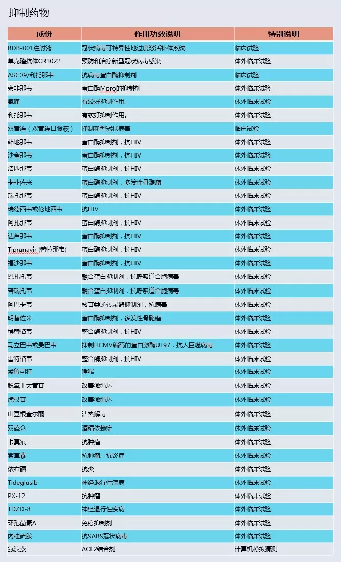 未標題-19.jpg 最全新型冠狀病毒肺炎預防與治療藥物匯總(圖表)-肽度TIMEDOO