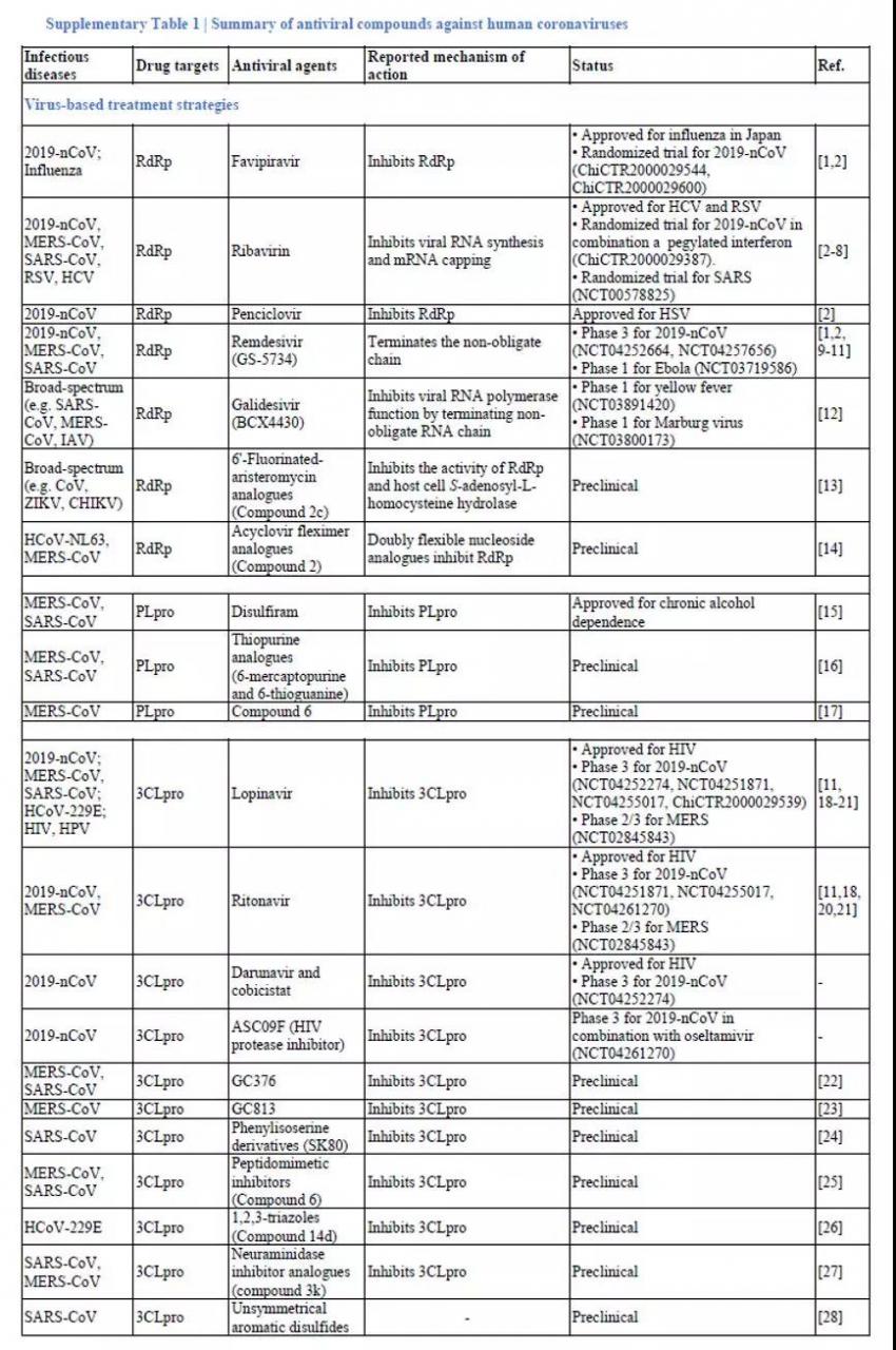 Nature深度：新冠病毒治療方案（附65個(gè)潛在化合物清單）-肽度TIMEDOO