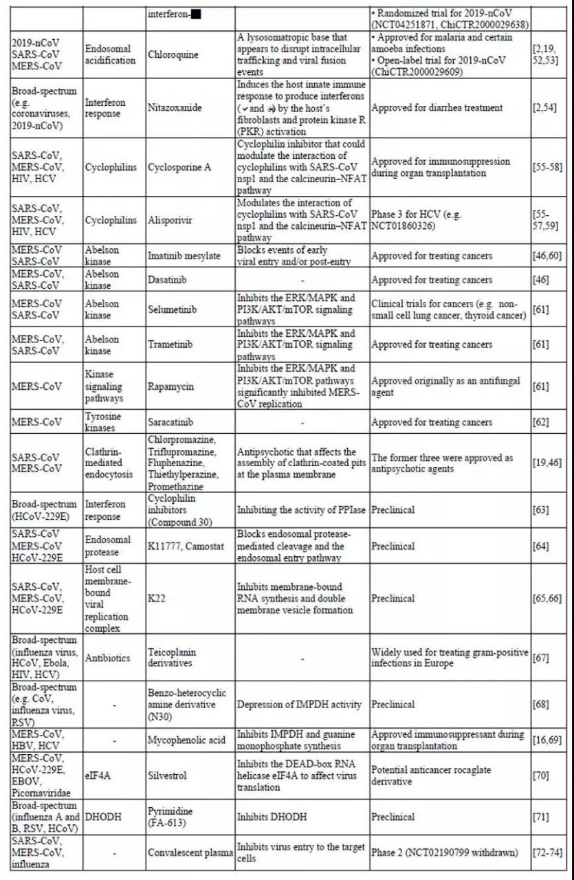 Nature深度：新冠病毒治療方案（附65個(gè)潛在化合物清單）-肽度TIMEDOO