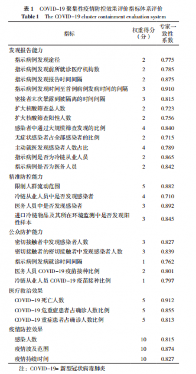 劉民教授團(tuán)隊(duì)發(fā)表我國(guó)首個(gè)COVID-19聚集性疫情防控效果評(píng)價(jià)指標(biāo)體系-肽度TIMEDOO