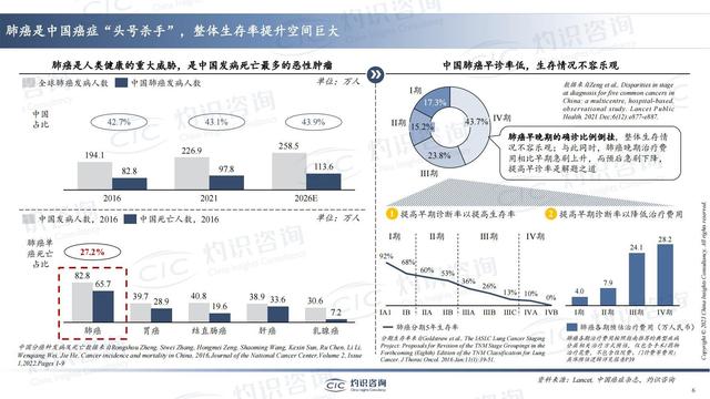 中國肺癌早篩早診行業(yè)藍(lán)皮書-肽度TIMEDOO