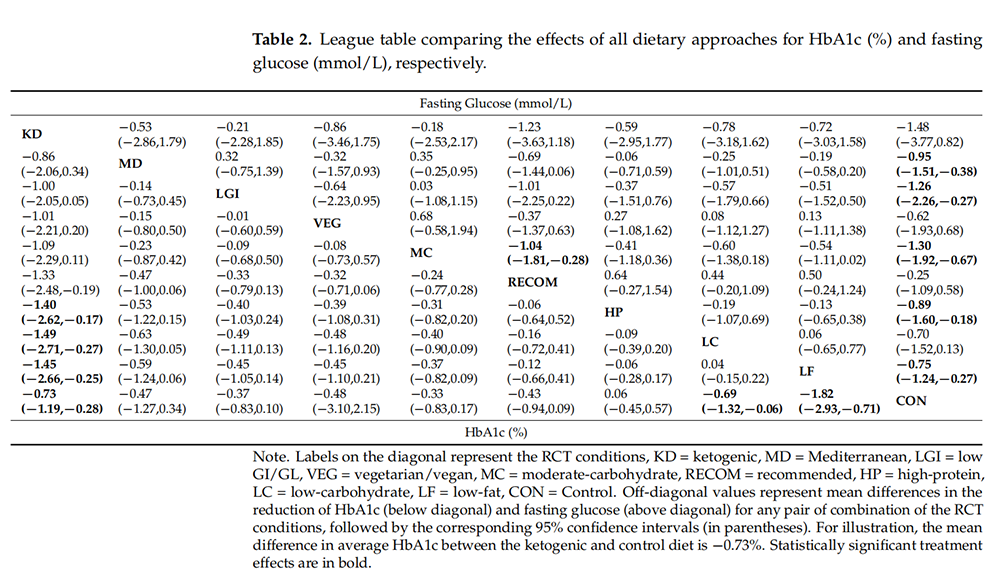 研究發(fā)現(xiàn)生酮、地中海等飲食法可有效控制血糖-肽度TIMEDOO