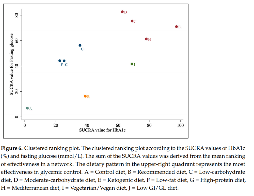 研究發(fā)現(xiàn)生酮、地中海等飲食法可有效控制血糖-肽度TIMEDOO