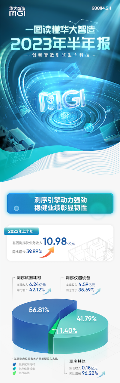 一圖讀懂華大智造2023年半年報(bào)-肽度TIMEDOO