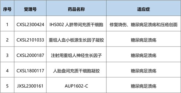 糖尿病足潰瘍新藥