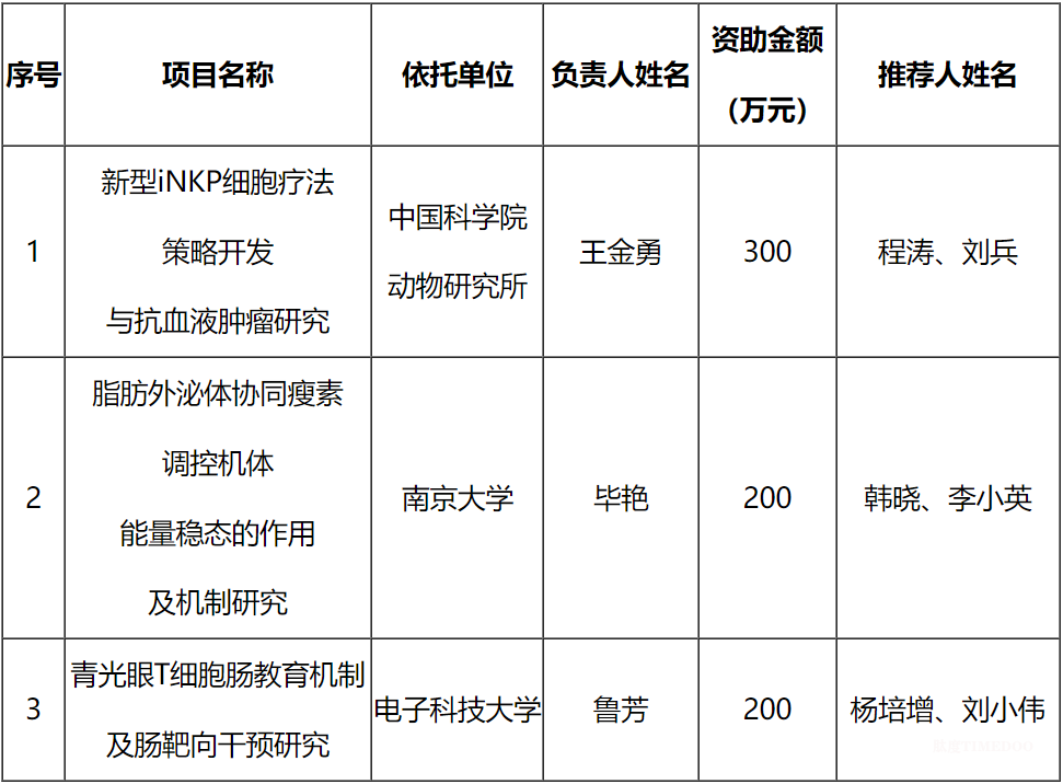 基金委醫(yī)學(xué)科學(xué)部公示1個(gè)項(xiàng)目資助結(jié)果-肽度TIMEDOO