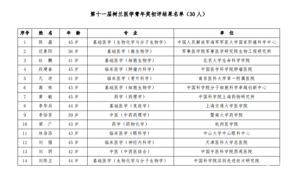 第十一屆樹(shù)蘭醫(yī)學(xué)獎(jiǎng)初評(píng)結(jié)果名單公示-肽度TIMEDOO