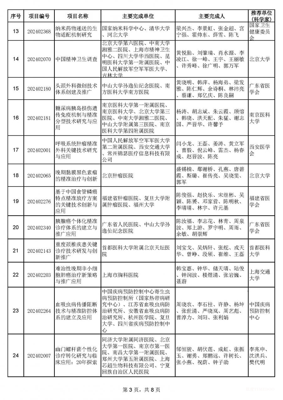 2024年中華醫(yī)學科技獎揭曉:90項成果獲獎-肽度TIMEDOO
