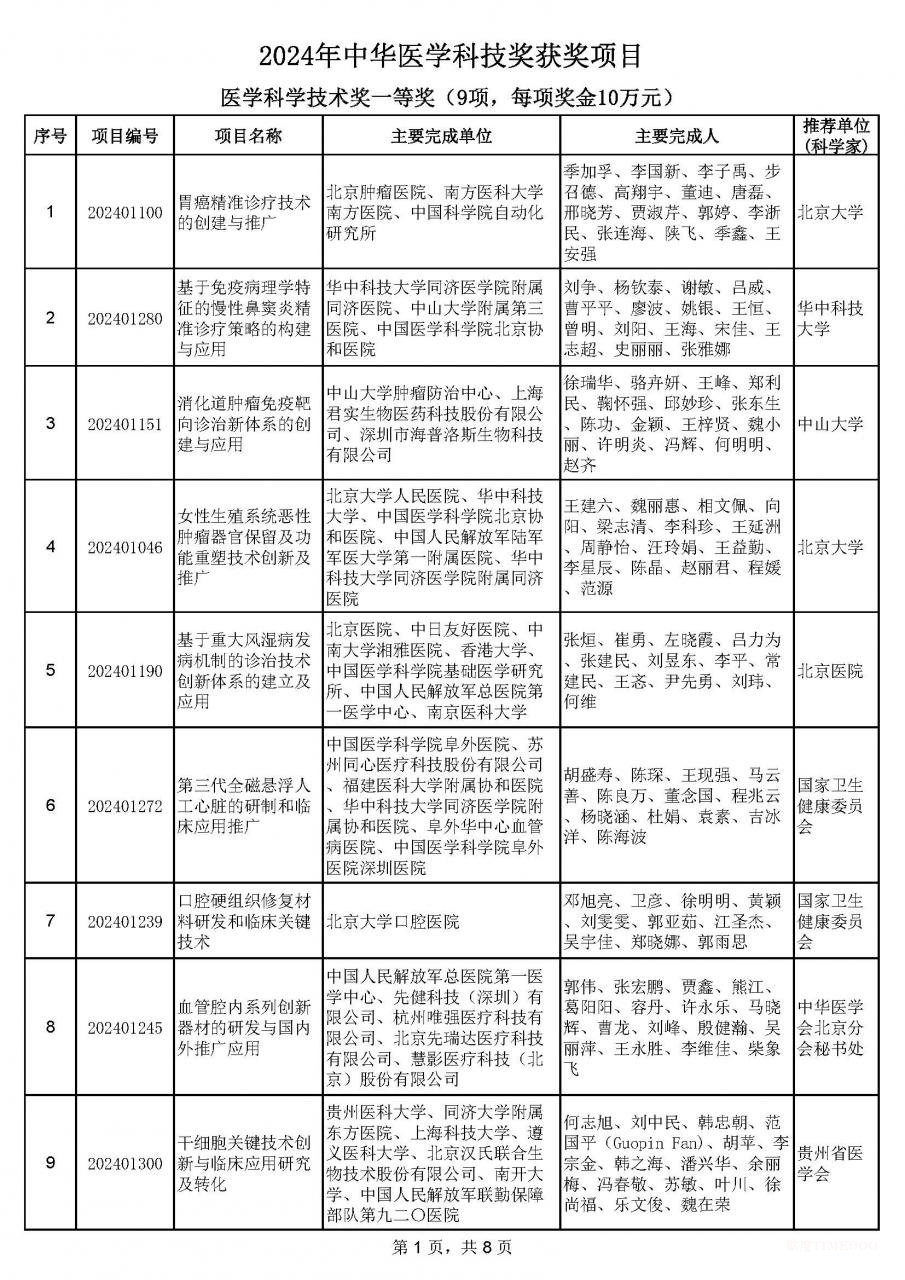 2024年中華醫(yī)學科技獎揭曉:90項成果獲獎-肽度TIMEDOO