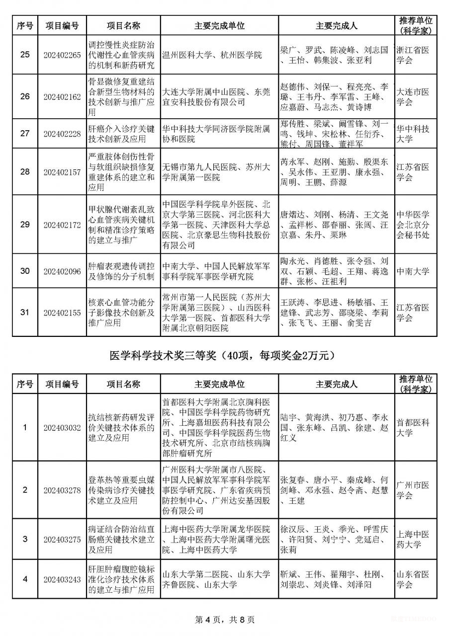 2024年中華醫(yī)學科技獎揭曉:90項成果獲獎-肽度TIMEDOO