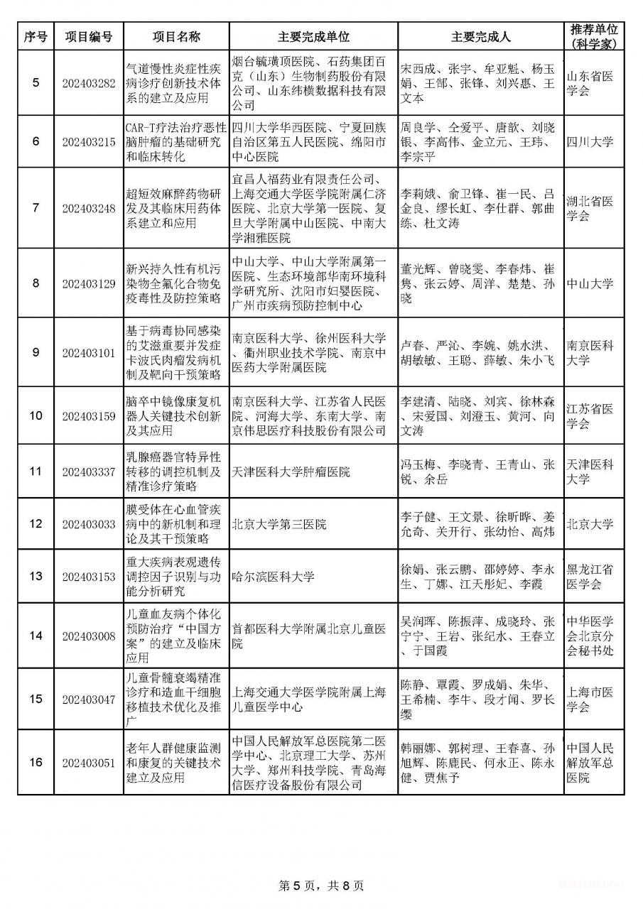 2024年中華醫(yī)學科技獎揭曉:90項成果獲獎-肽度TIMEDOO