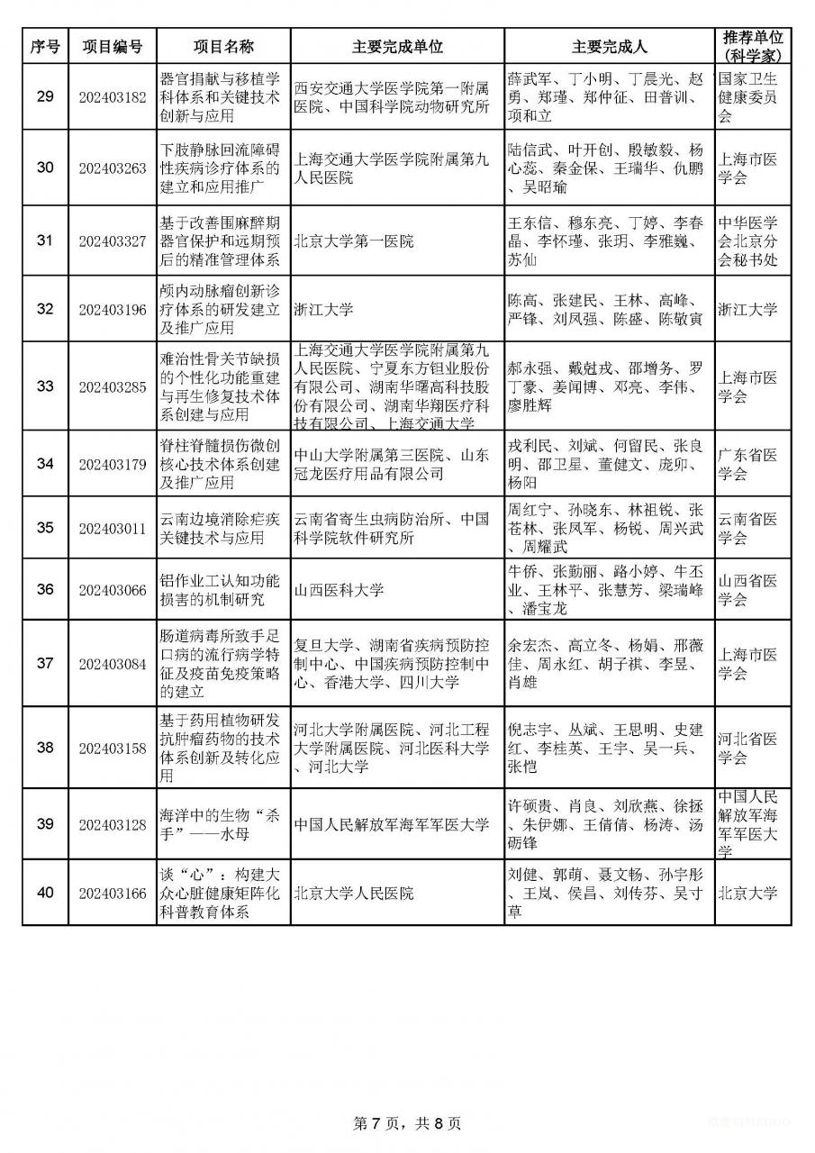 2024年中華醫(yī)學科技獎揭曉:90項成果獲獎-肽度TIMEDOO