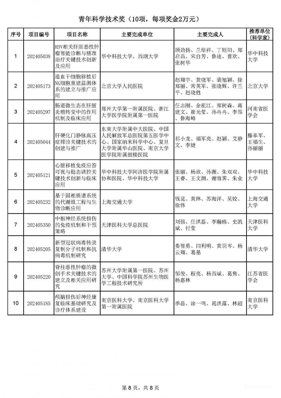 2024年中華醫(yī)學(xué)科技獎揭曉:90項成果獲獎-肽度TIMEDOO