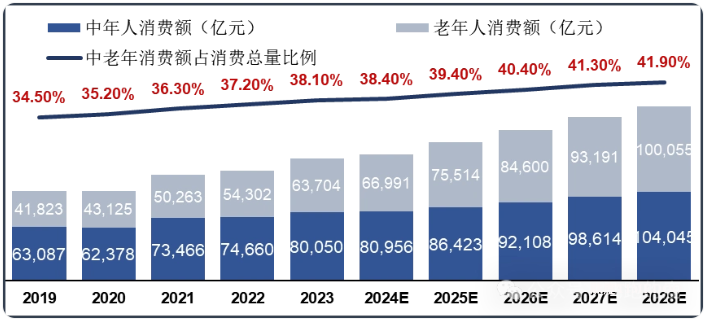 銀發(fā)經濟 2025:萬億藍海下的產業(yè)變革與消費升級-肽度TIMEDOO