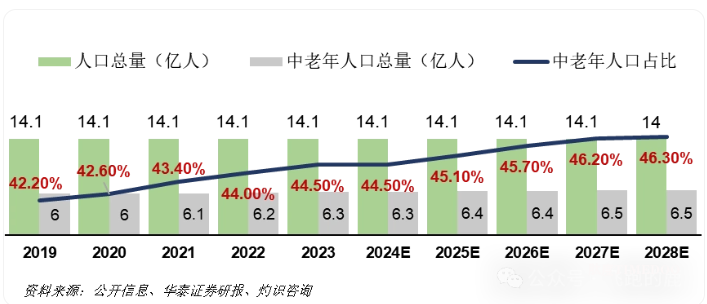 銀發(fā)經濟 2025:萬億藍海下的產業(yè)變革與消費升級-肽度TIMEDOO