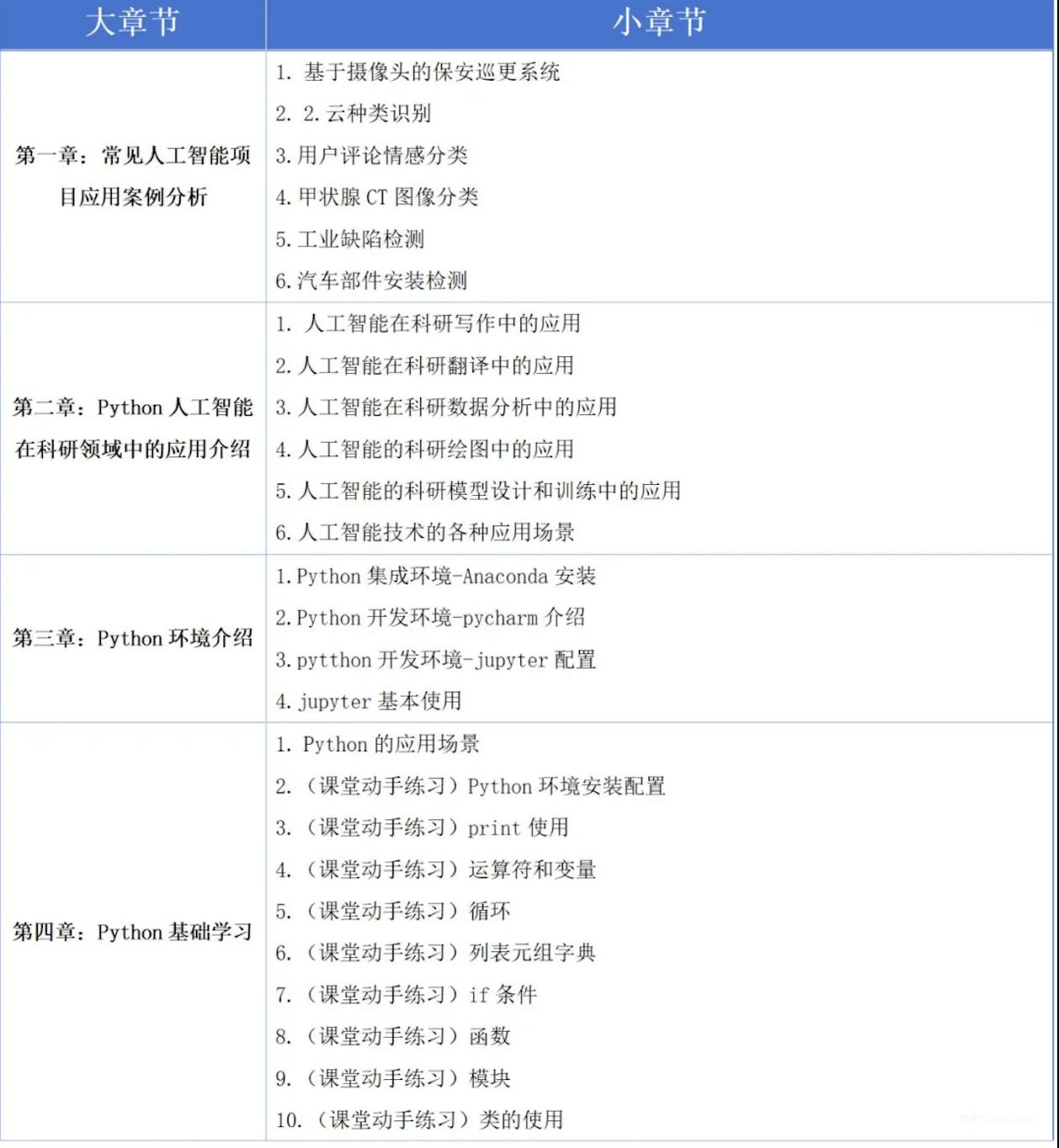 2025年9月12-14日全國人工智能Python數(shù)據(jù)分析、機器學習與深度學習及科研項目實戰(zhàn)培訓班-肽度TIMEDOO