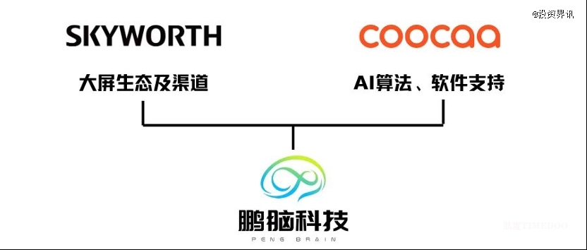 鵬腦科技獲同創(chuàng)偉業(yè)數(shù)千萬天使輪投資-肽度TIMEDOO