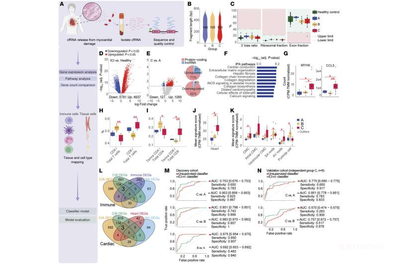 斯坦福研究團隊開發(fā)新型血液檢測方法，有望早期發(fā)現(xiàn)免疫治療相關(guān)心肌炎-肽度TIMEDOO